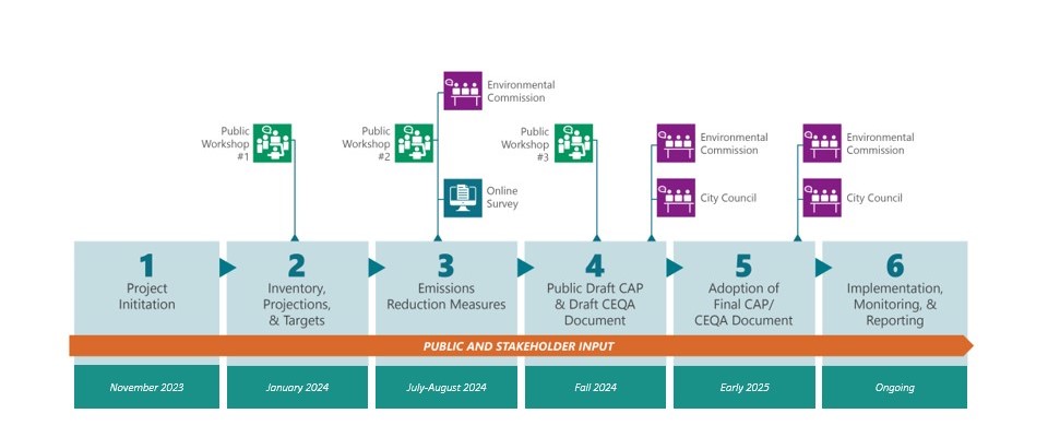 Timeline for the climate action plan update