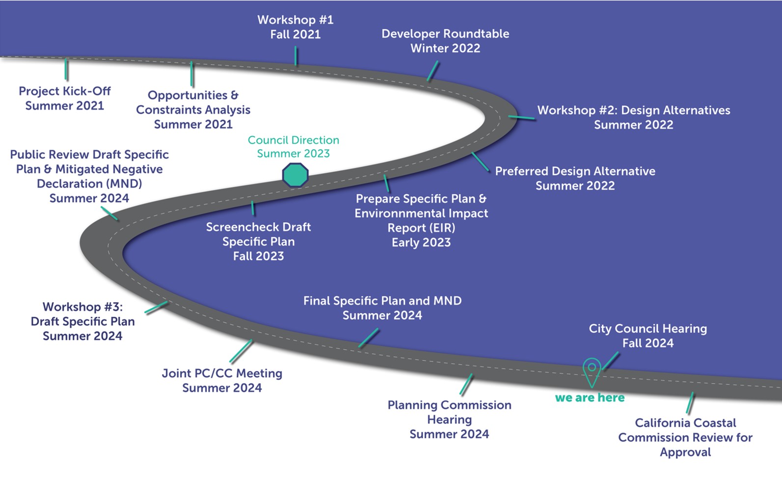 ECRSP Project Process Roadmap